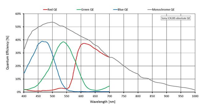 Quantum efficiency for Prosilica GC1380H