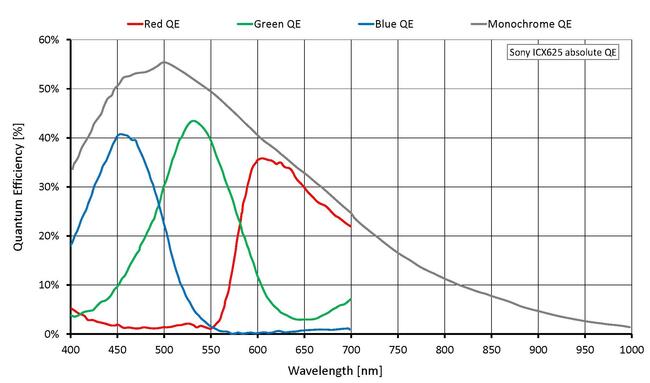 Quantum efficiency for Prosilica GC2450