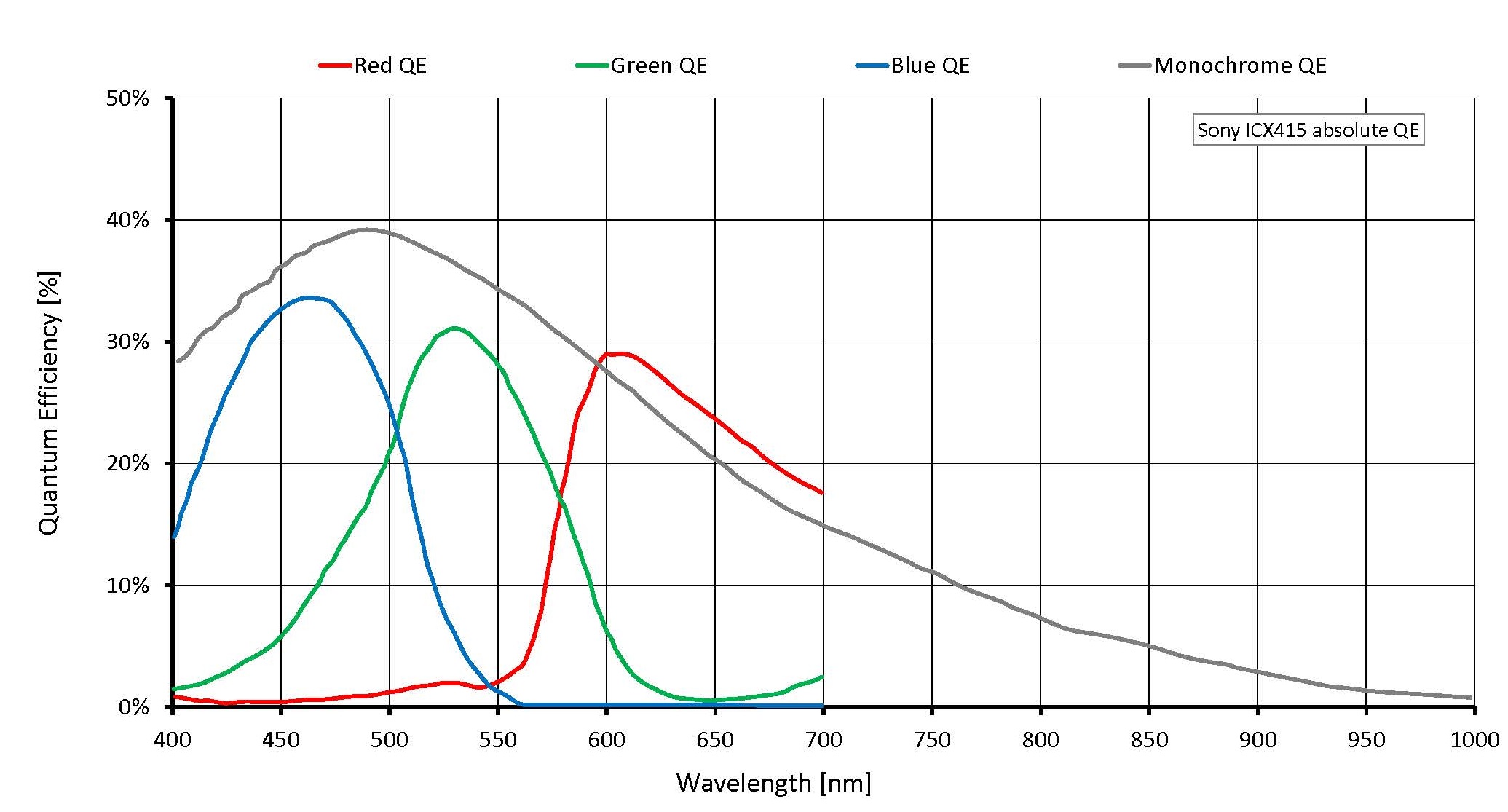 Quantum efficiency for Guppy PRO F-046