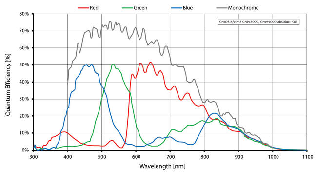 Quantum efficiency for Prosilica GT2000