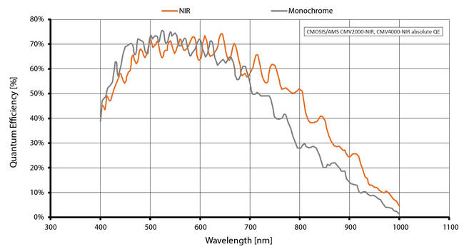 Quantum efficiency for Manta G-419 NIR