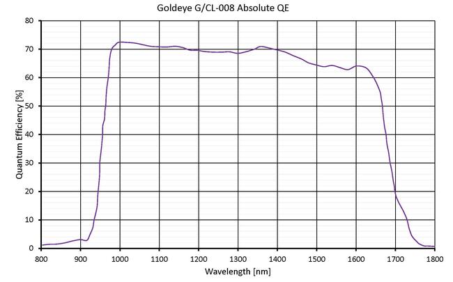Quantum efficiency for Goldeye G-008 Cool TEC1