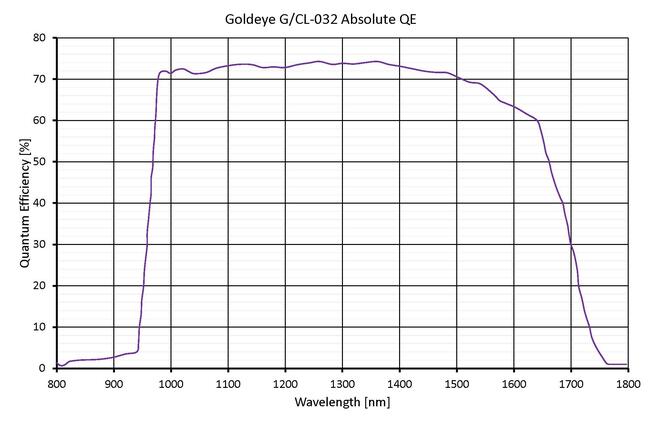 Quantum efficiency for Goldeye CL-032 TEC1- VGA InGaAs camera with large pixel