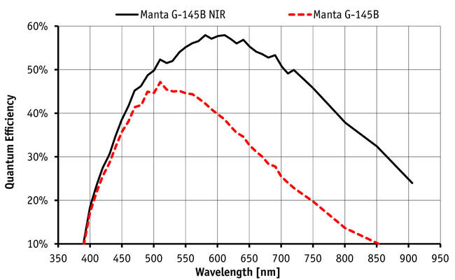 Quantum efficiency for Manta-G-145NIR