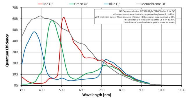 Quantum efficiency for Guppy PRO F-503