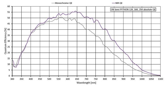 Quantum efficiency for Prosilica GT 5120NIR