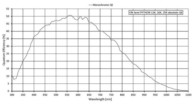 Quantum efficiency for Prosilica GT 5120