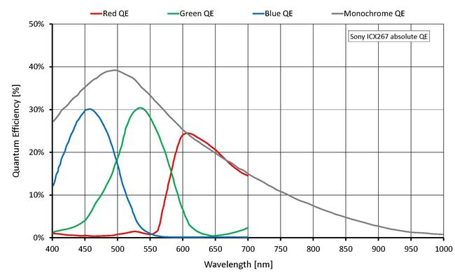 Quantum efficiency for Manta-G-146