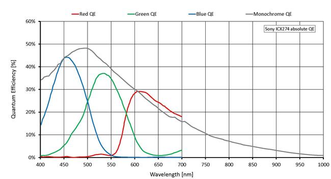 Quantum efficiency for Prosilica GT1600