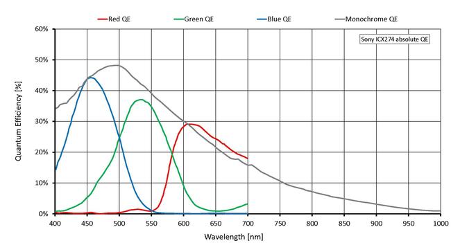 Quantum efficiency for Guppy PRO F-201