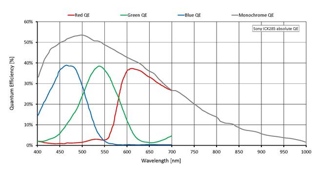 Quantum efficiency for Manta G-145