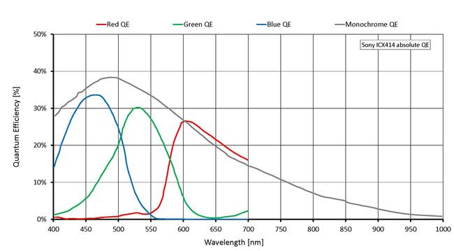 Quantum efficiency for Guppy PRO F-033