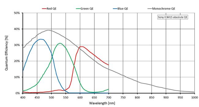 Quantum efficiency for Guppy PRO F-046