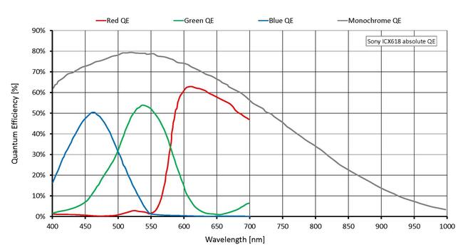 Quantum efficiency for Guppy PRO F-031