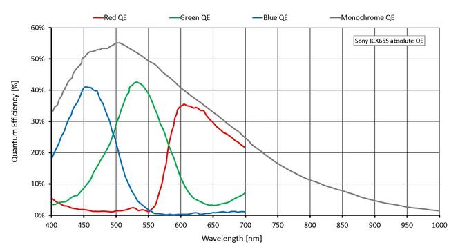 Quantum efficiency for Manta G-504