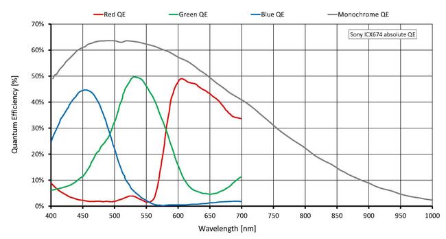 Quantum efficiency for Prosilica GT1920