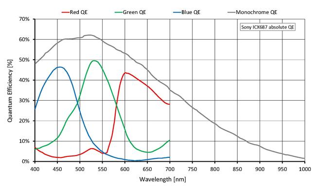 Quantum efficiency for Manta G-282