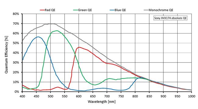 Quantum efficiency for Prosilica GT1930L