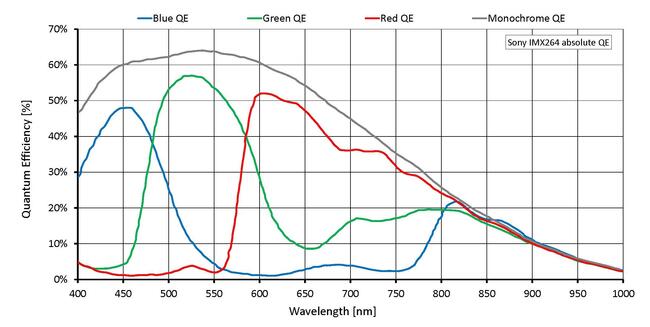 Quantum efficiency for Manta G-507