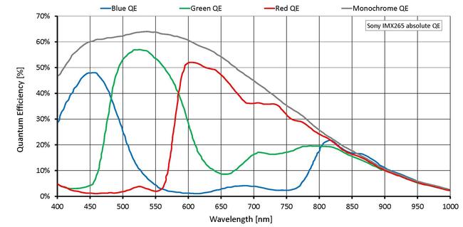 Quantum efficiency for Manta G-319