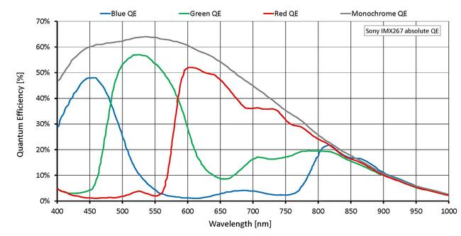 Quantum efficiency for Manta G-895