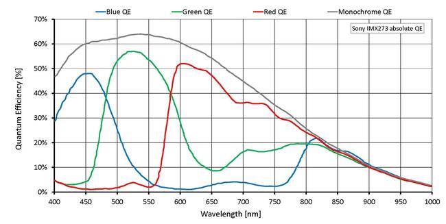 Quantum efficiency for Manta-G-158