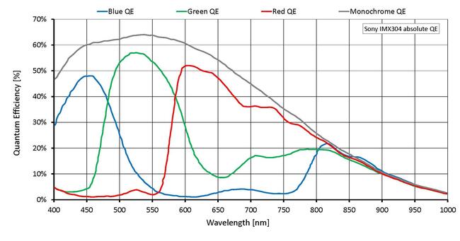 Quantum efficiency for Manta G-1236