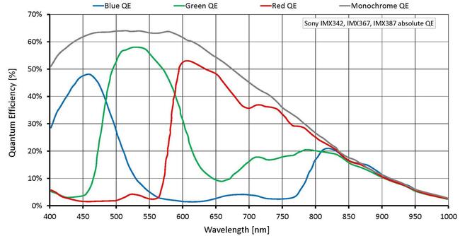 Quantum efficiency for Prosilica GT4400