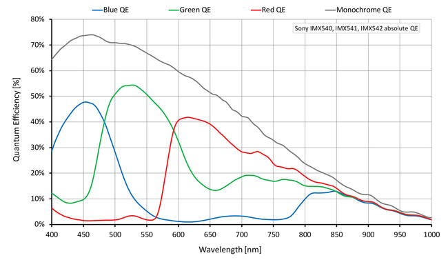 Quantum efficiency for Manta G-2460