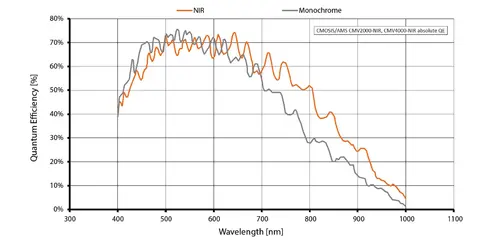 Quantum efficiency for Manta G-419 NIR