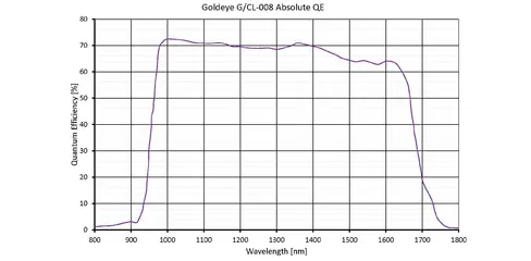 Quantum efficiency for Goldeye CL-008 TEC1