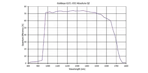 Quantum efficiency for Goldeye G-032 TEC1