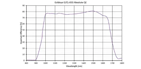 Quantum efficiency for Goldeye G-033 TECless 