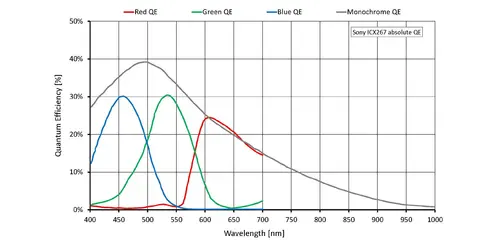 Quantum efficiency for Manta-G-146
