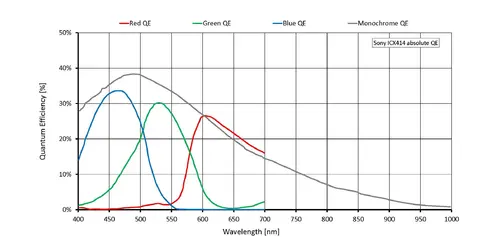Quantum efficiency for Manta G-033