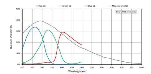Quantum efficiency for Guppy PRO F-046
