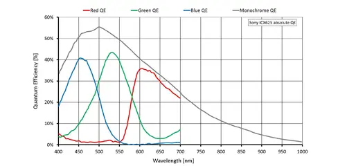Quantum efficiency for Manta G-505