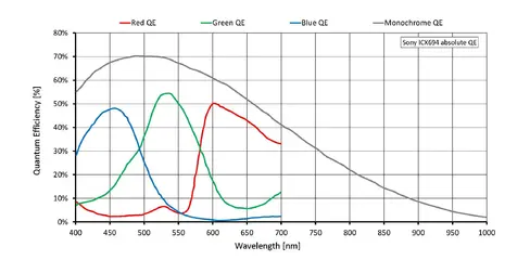 Quantum efficiency for Prosilica GT2750