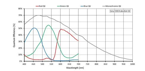 Quantum efficiency for Prosilica GT 3400