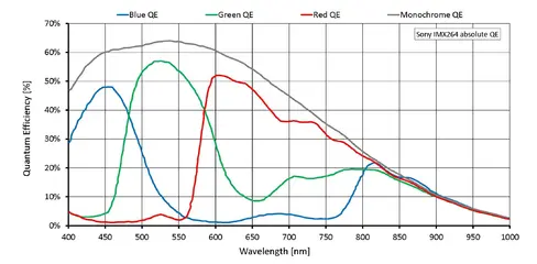 Quantum efficiency for Prosilica GT2460