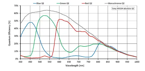 Quantum efficiency for Manta G-1236
