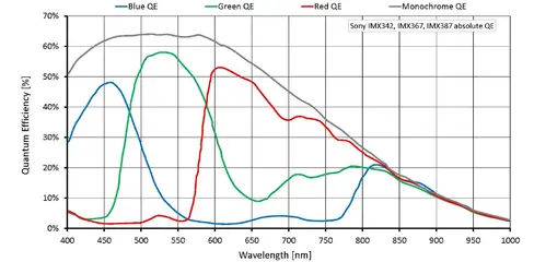 Quantum efficiency for Prosilica GT5400
