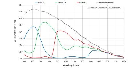 Quantum efficiency for Manta G-2040